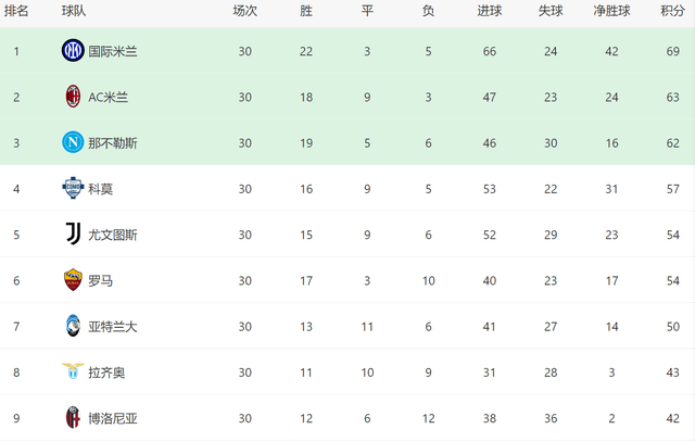 1-1！国米有麻烦了：意甲3轮不胜，后8轮对4强队再丢6分或失冠